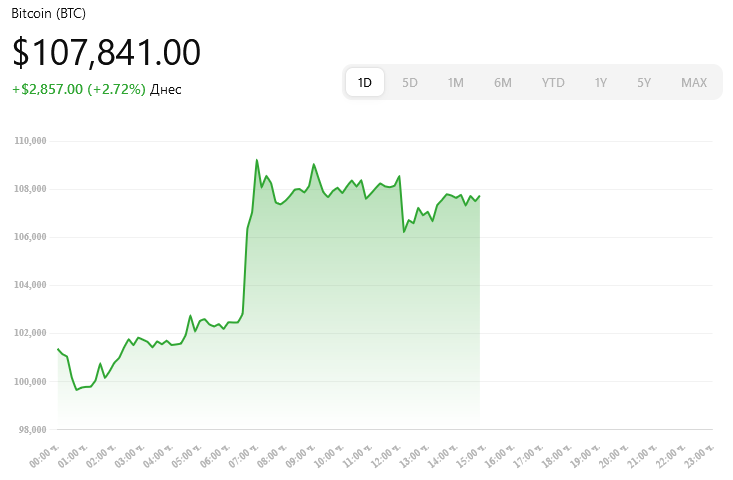 Биткойн достигна нов исторически връх от 109 299 долара, като