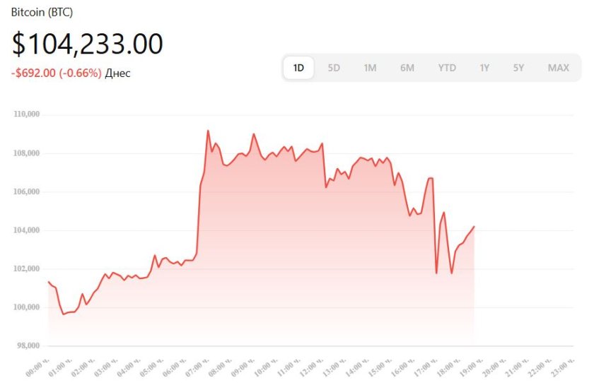 биткойн губи позиции липса информация крипто речта тръмп