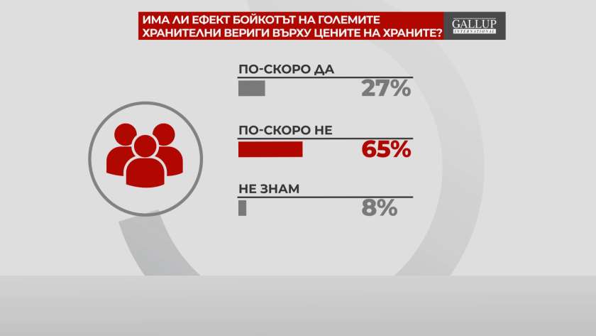 референдум бойкотите отразяват цените храните смятат българите