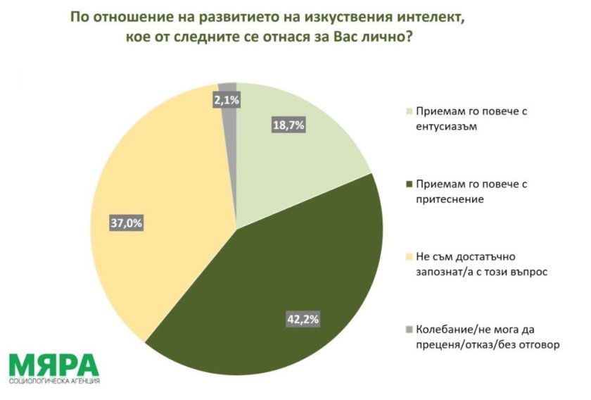 мяра повече българите приемат развитието изкуствения интелект притеснение