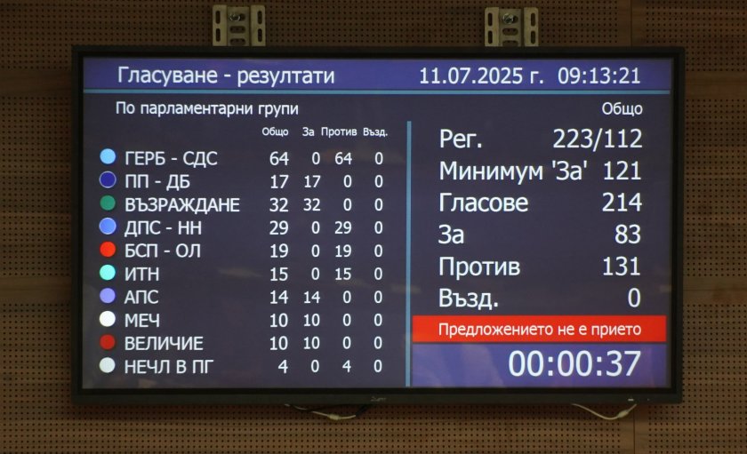 Четвъртият вот на недоверие - неуспешен