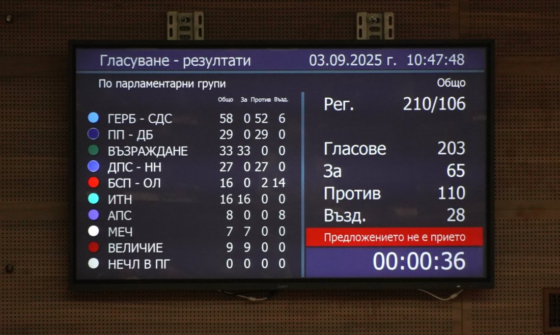 депутатите отхвърлиха проекторешението ldquoвъзражданеrdquo провеждането референдум лева