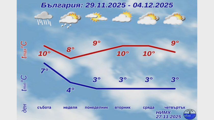 Сняг в планините през уикенда, през следващата седмица валежите ще спират