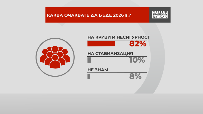 82% от българите очакват новата година да донесе нови кризи,