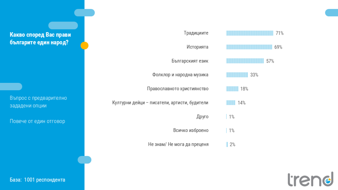 българите обединен традициите историята езика сочи проучване тренд посветено националната идентичност култура