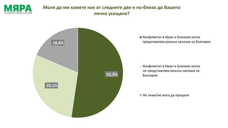 мяра българите виждат реална заплаха войната иран страната лично себе