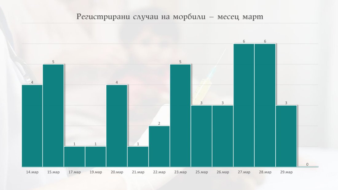 случаите морбили страната