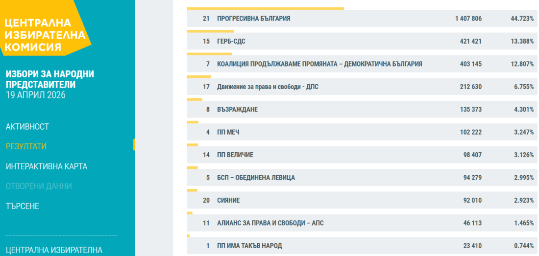 При 97,52% обработени протоколи: ГЕРБ-СДС изпреварват ПП-ДБ
