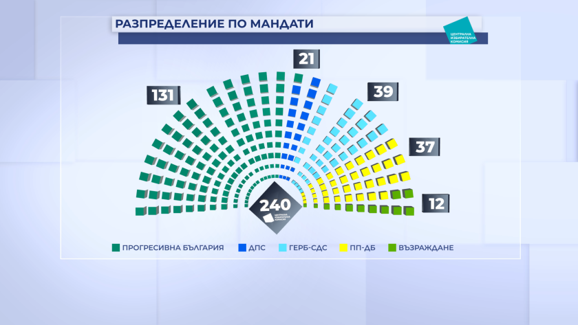 Как се разпределят мандатите в новия парламент?
