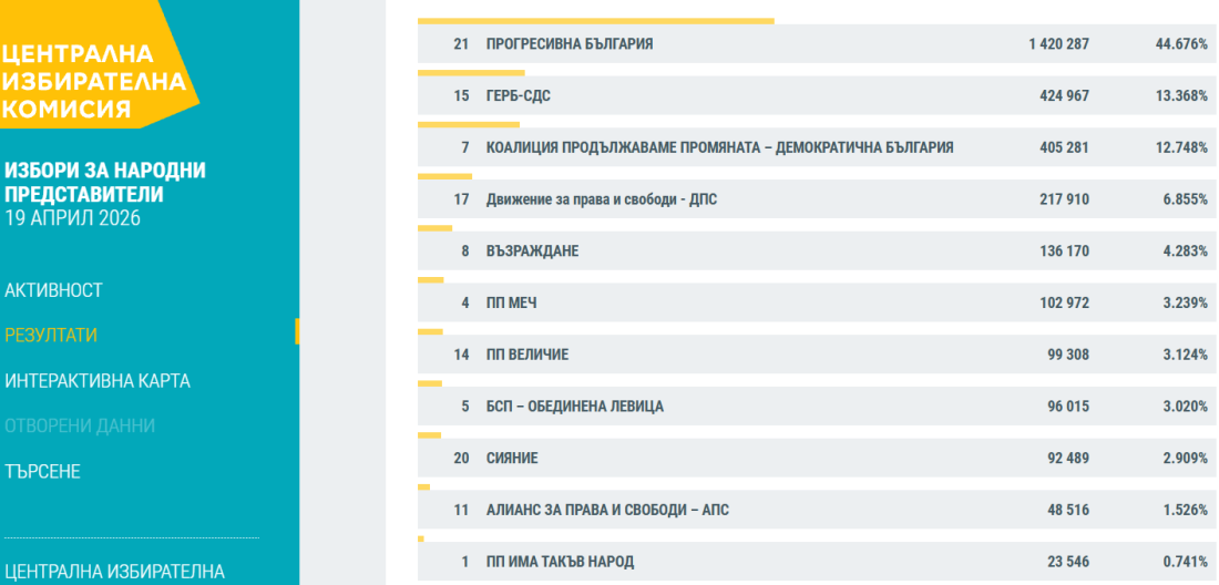 9833 обработени протоколи герб сдс изпреварват
