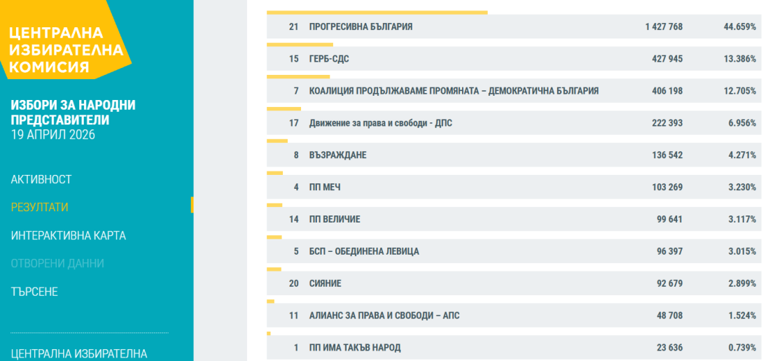 При 98,78% обработени протоколи: ГЕРБ-СДС изпреварват ПП-ДБ