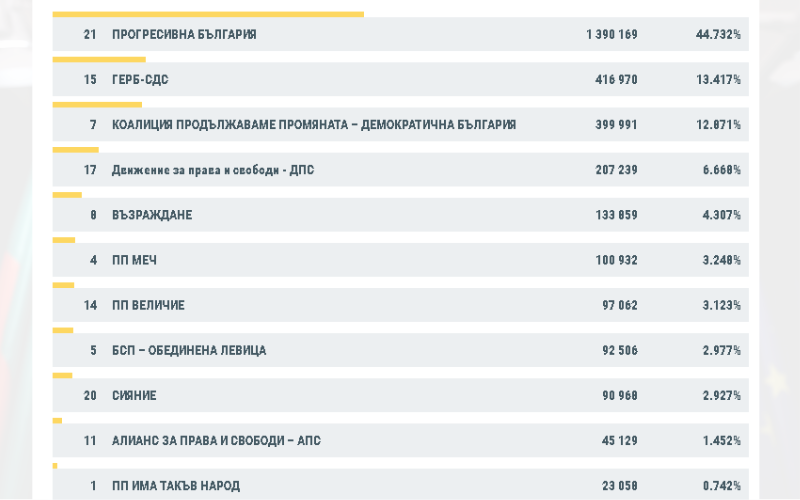 При 96,41% обработени протоколи: ГЕРБ-СДС изпреварват ПП-ДБ