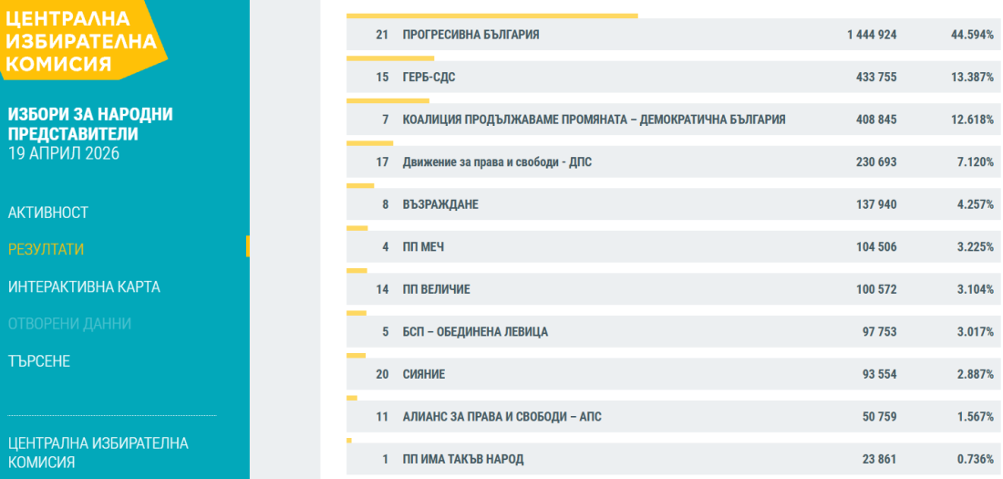При 100% обработени протоколи: Пет партии в следващия парламент, БСП остава под чертата