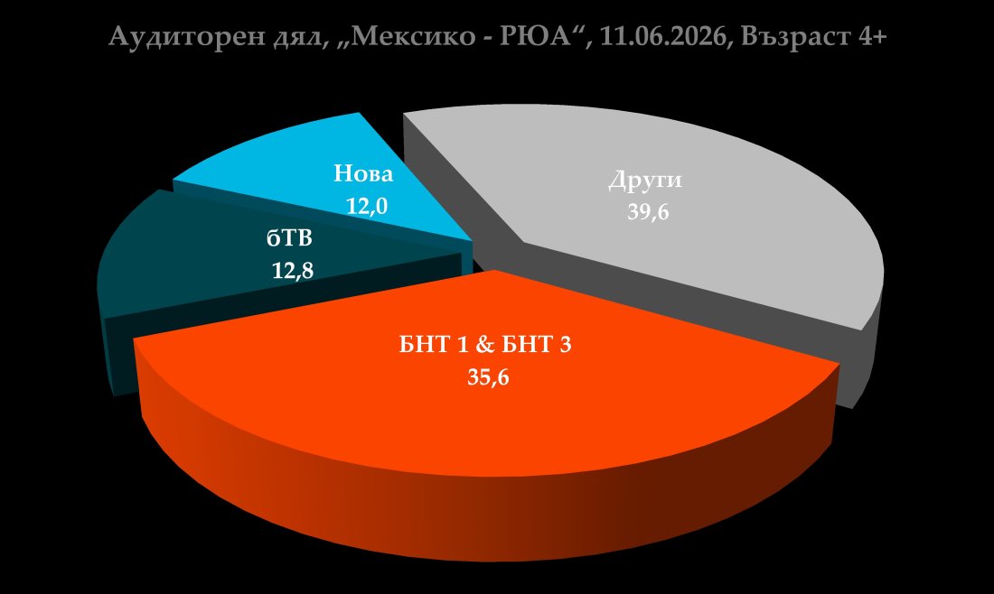 първият мач фифа световно първенство футбол 2026 привлече 764 000 зрители бнт