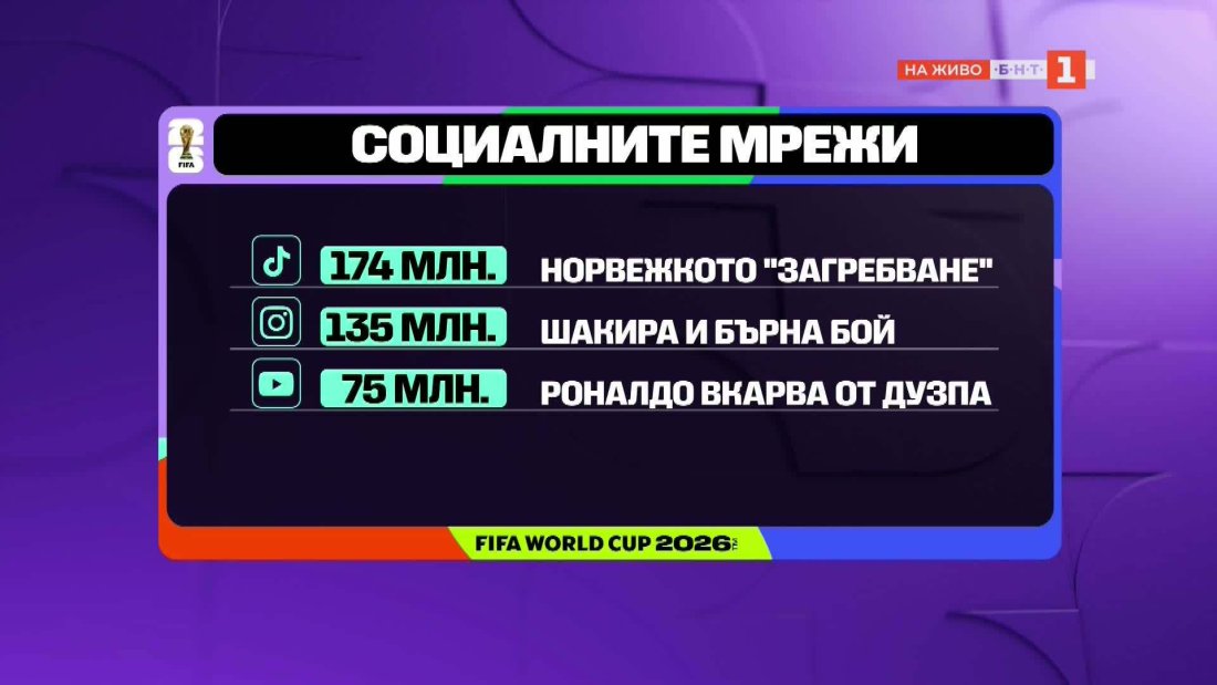Мондиал 2026 се радва на голям интерес, както по стадионите, така и в социалните мрежи