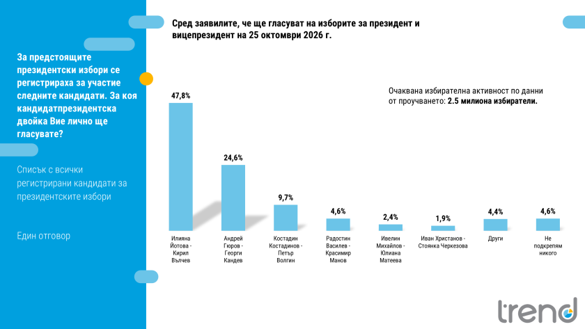 Социологическо проучване: Сигурен балотаж на президентските избори