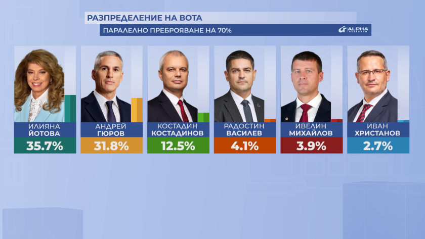 паралелно преброяване алфа рисърч балотаж йотова 357 гюров 318 обновява