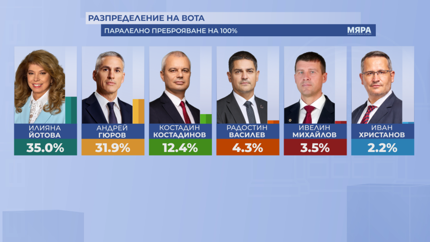 паралелно преброяване 100 мяра оспорвана битка дондуков йотова гюров 319 обновява