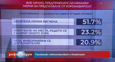 "Референдум": Предприемате ли някакви мерки за предпазване от коронавируса?