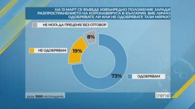 Малко над 50% от българите одобряват действията на правителството в битката с коронавируса