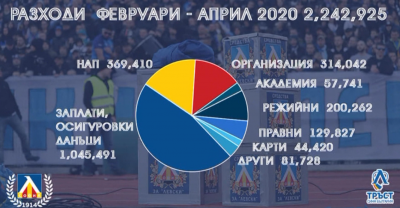 Феновете на "Левски" са събрали близо 2 млн. лв. в помощ на отбора