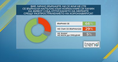 Масово българите смятат, че кризата с COVID-19 е приключила. Това крие рискове
