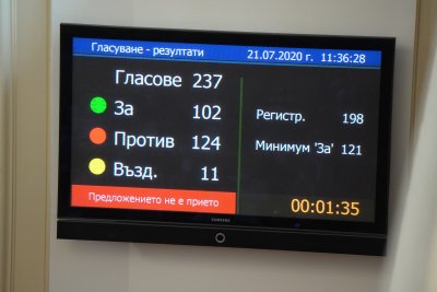 Парламентът отхвърли вота на недоверие към кабинета "Борисов 3"