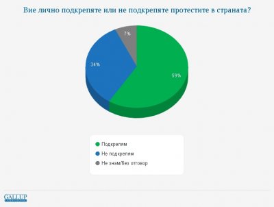 Галъп: 59% от българите подкрепят протестите, но 54% не искат предсрочни избори