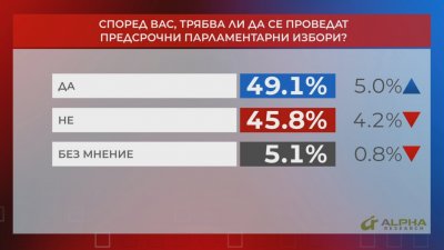 В "Референдум": 49,1% искат предсрочни избори