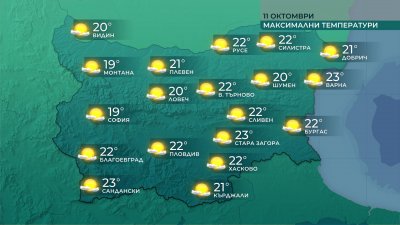 По-топло и предимно слънчево време днес