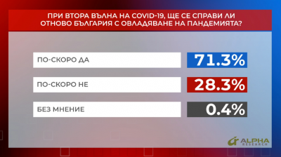 "Референдум": Над 71% от хората смятат, че България ще овладее пандемията при втора вълна