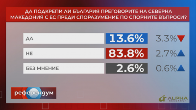 В "Референдум": Да подкрепи ли България започването на преговори на Република Северна Македония с ЕС?