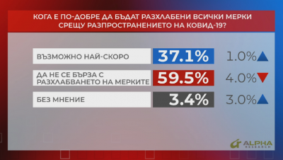 В "Референдум": 59,5% смятат, че не трябва да се бърза с разхлабването на мерките