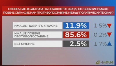 "Референдум": 85,6% са категорични, че в този парламент е имало повече конфликти, отколкото съгласие