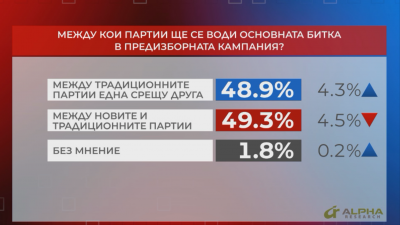 "Референдум": 49,3% смятат, че голямата битка ще се води между новите и традиционните партии