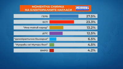 "Галъп": Формулата за влизане в Народното събрание продължава да е 5+2