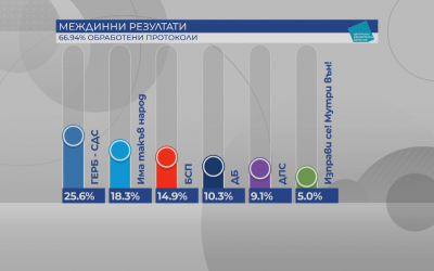 Вижте резултатите от вота при обработени 66.94% от протоколите