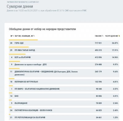 6 политически формации влизат в парламента при обработени 87 61 СИК
