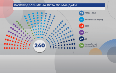Окончателно: Колко депутати ще имат партиите в новия парламент