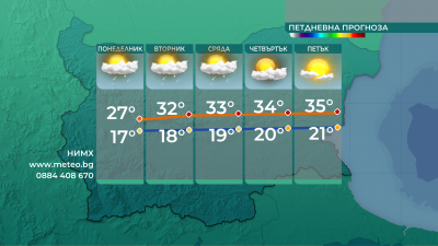 Слънчево и горещо, в Източна България се очаква дъжд