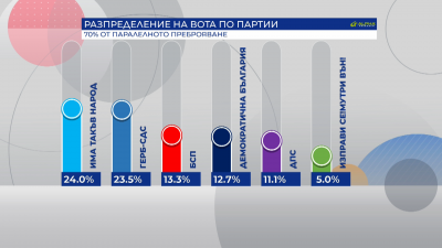 Ясни са данните от паралелното преброяване на 70 от социологическа