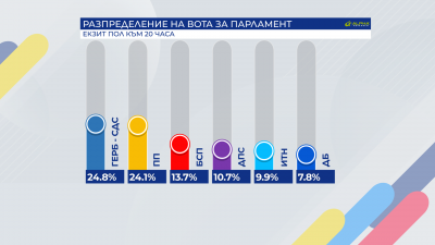 Според първите прогнозни резултати на Алфа рисърч в парламентарната битка