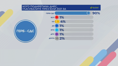 Кого подкрепиха днес гласувалите през юли?