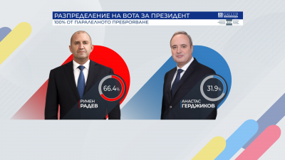 Паралелно преброяване 100%, "Галъп": Радев - 66.4%, Герджиков - 31.9%