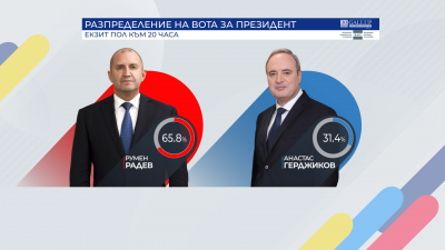 Екзитпол на "Галъп" към 20 ч: Румен Радев - 65.8%, Анастас Герджиков - 31.4%