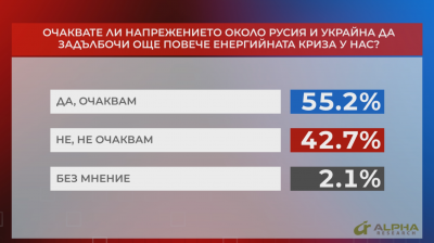 Над половината българи очакват напрежението около Русия и Украйна да