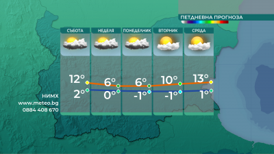 Днес на места в Западна България ще има слаби валежи