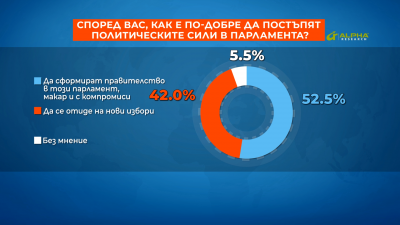 НА ЖИВО: "Референдум" - 52.5% искат да се сформира правителство в това НС, макар и с компромиси