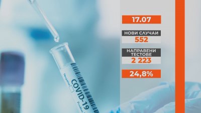 552 нови случаи на COVID-19, всяка четвърта проба е положителна