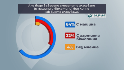 64 от българите биха предпочели гласуване с машина ако трябва